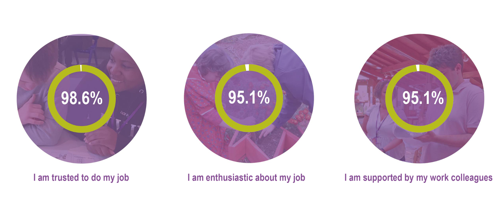 Three pie charts showing data from a staff survey. 1 chart showing 98.6% of staff feel trusted to do their job. 2nd chart showing 95.1%of staff are enthusiastic about their job. The third chart showing 95.1% of people feel supported by their work colleagues.